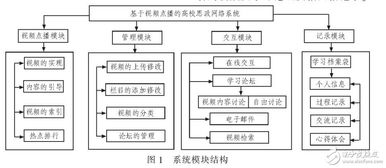 基于vod的思政網絡教學系統的開發與設計 采用web框架